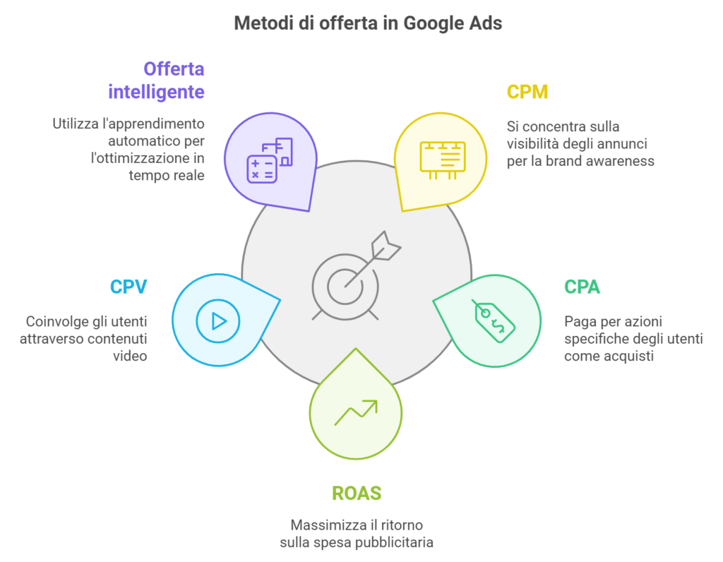 Come creare una campagna Google efficace