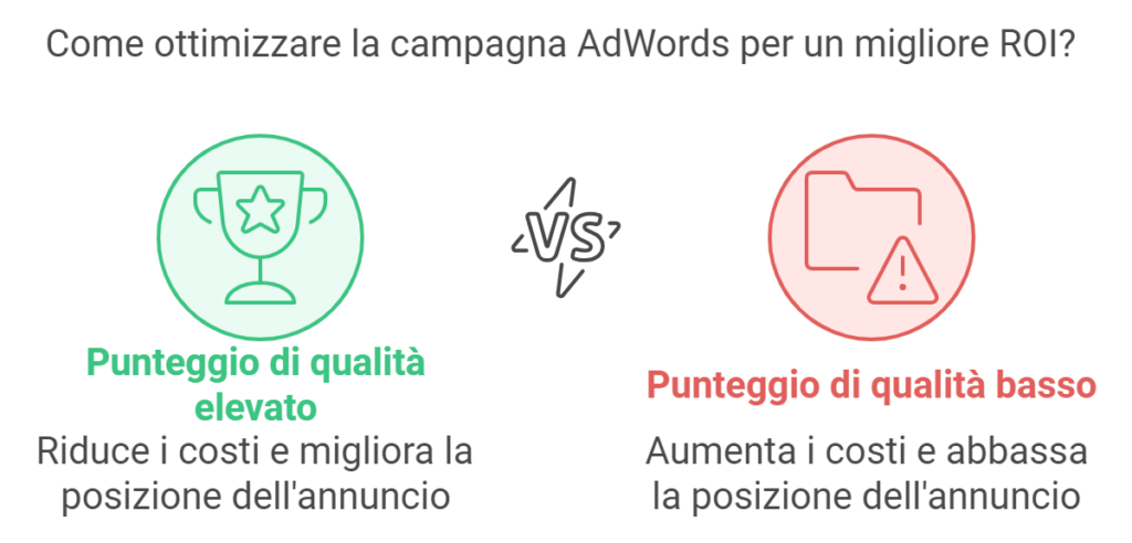 Come ottimizzare i costi di una campagna Google Ads