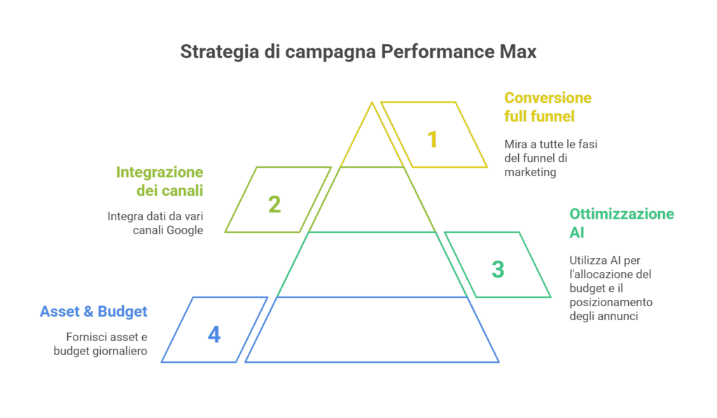 Strategia di campagna Performance Max
