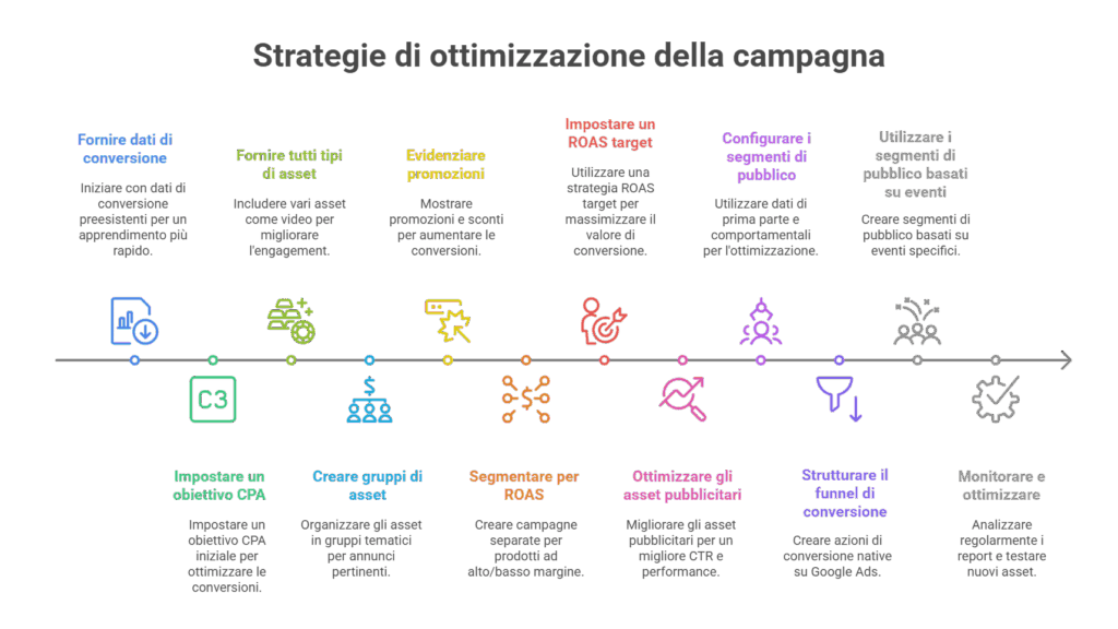 Strategie di ottimizzazione della campagna PMax