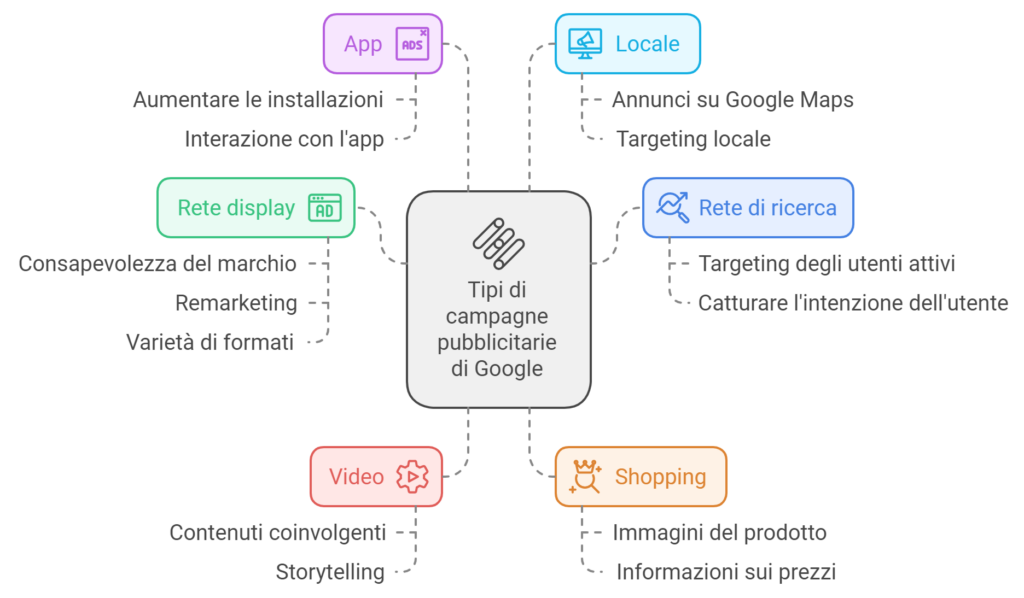 Google Ads (ex Adwords) come funziona