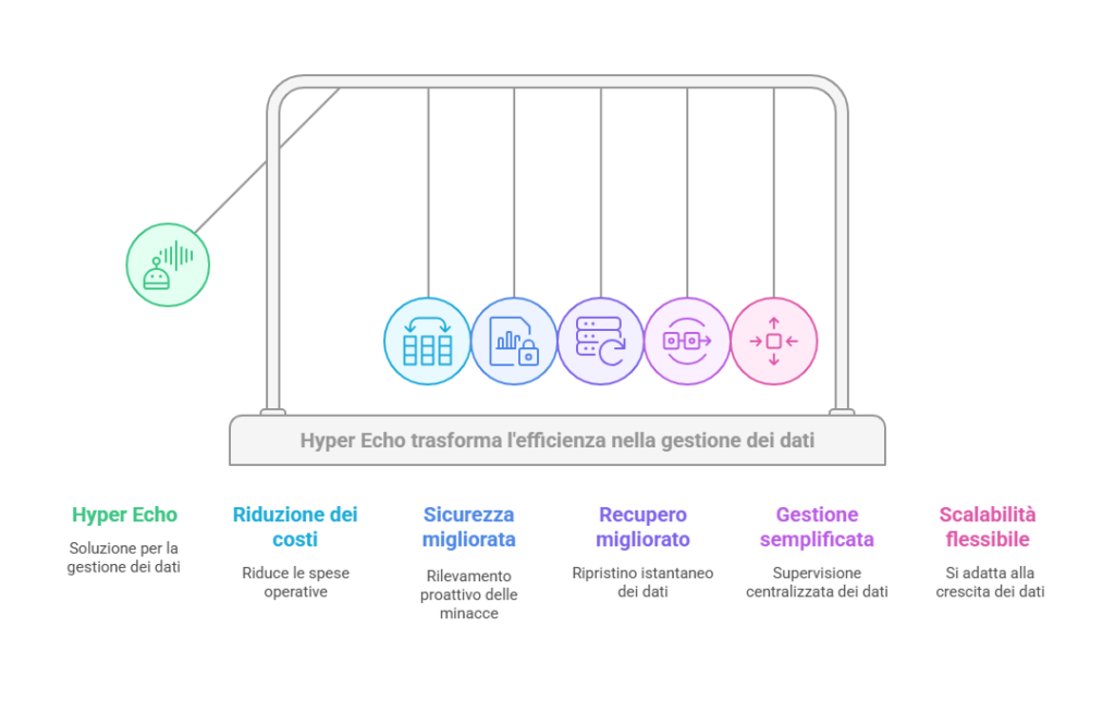 Hyper Echo trasforma l'efficienza nella gestione dei dati