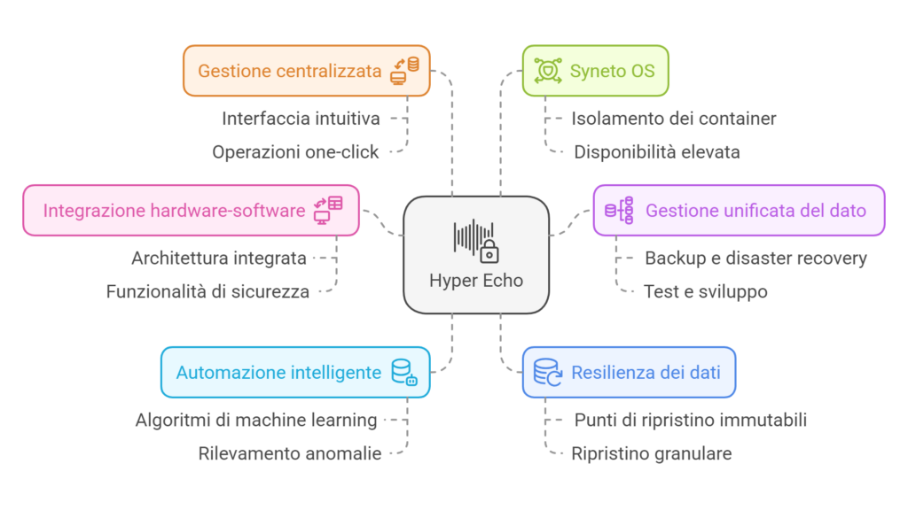 Hyper Echo - l’iperconvergenza secondaria di Syneto