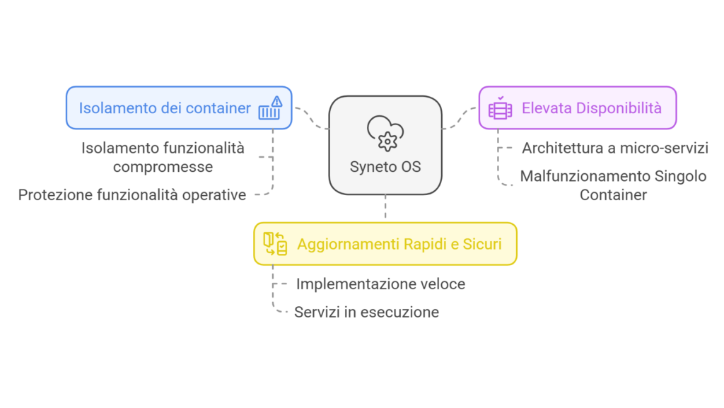 Syneto OS - il cuore della sicurezza e dell’isolamento