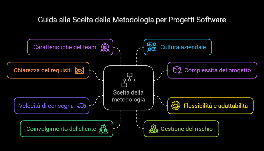 Come scegliere la metodologia giusta per il tuo progetto