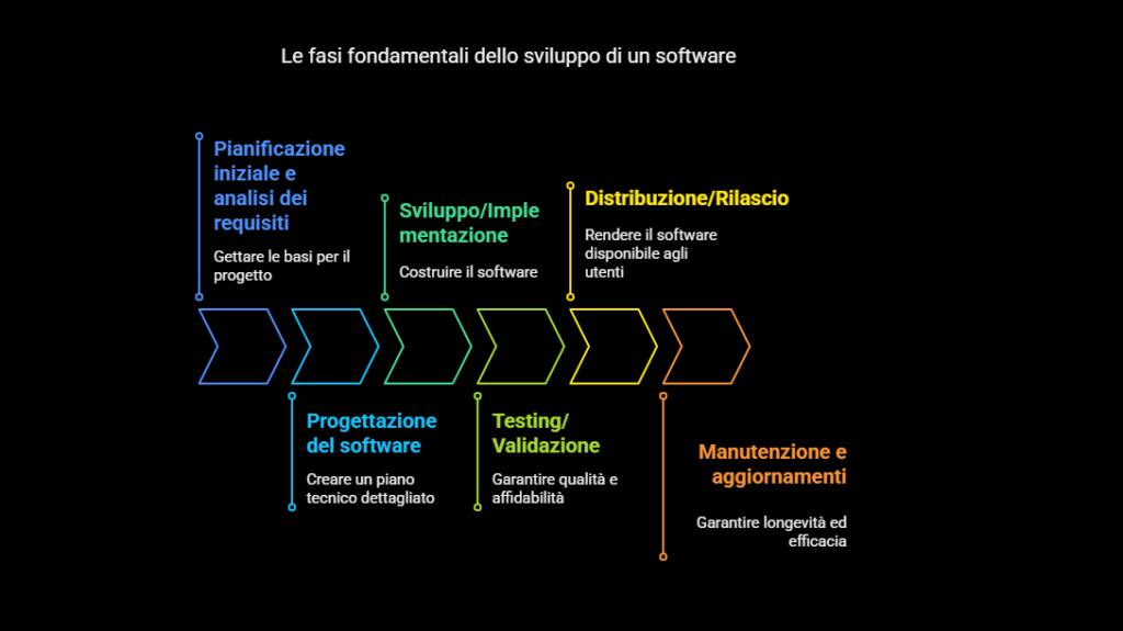 Fasi fondamentali dello sviluppo di un software