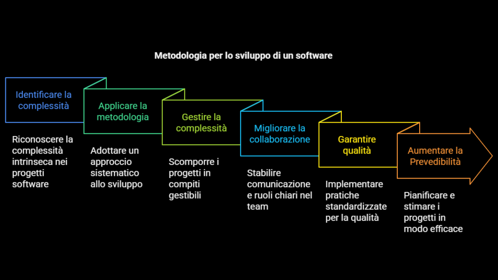Metodologia di sviluppo di un software