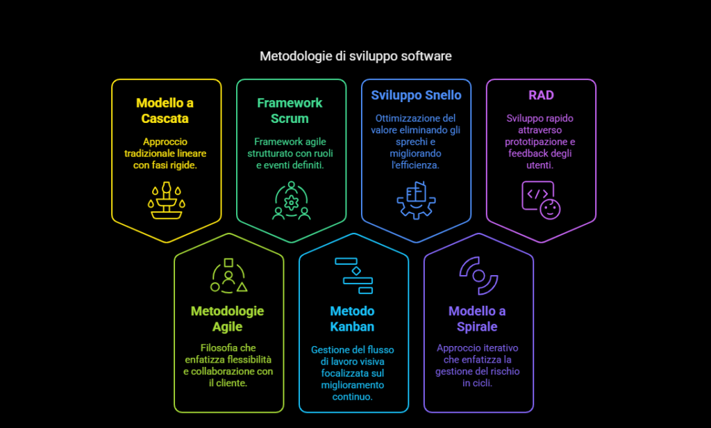 Panoramica delle metodologie di sviluppo software più diffuse