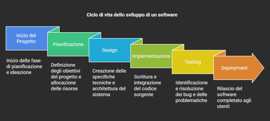 Sviluppo di un software: fasi del ciclo di sviluppo
