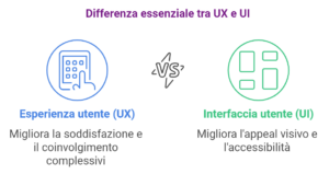 Differenze tra UX & UI