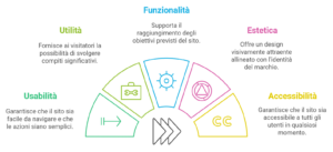 Esperienza utente (UX)