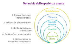 Esperienza dell'utente nella user experience