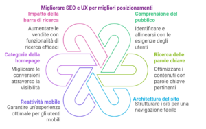 Migliorare SEO e UX per migliori posizionamenti