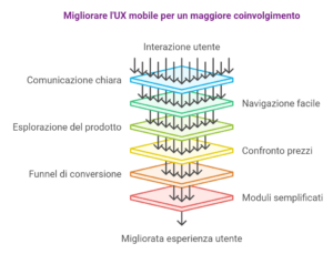 Migliorare l'UX mobile per un maggiore coinvolgimento