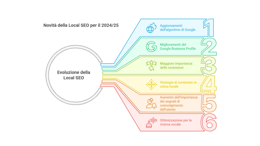 Le principali novità della Local SEO