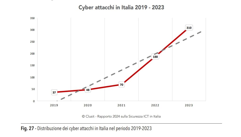 Distribuzione dei cyber attacchi in Italia nel periodo 2019-2023