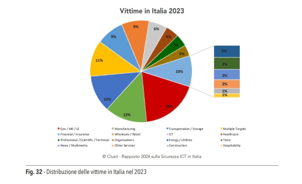 Distribuzione delle vittime in Italia nel 2023