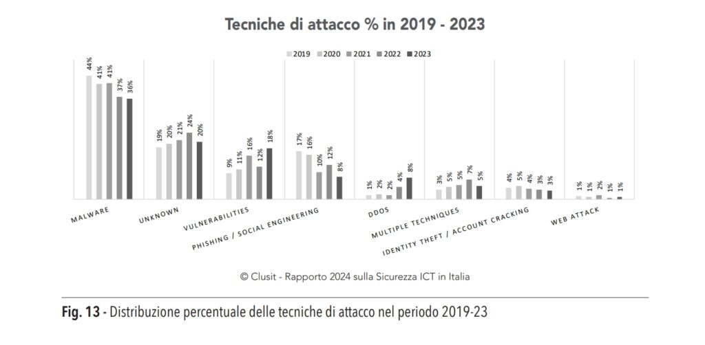 Distribuzione percentuale delle tecniche di attacco nel periodo 2019-23