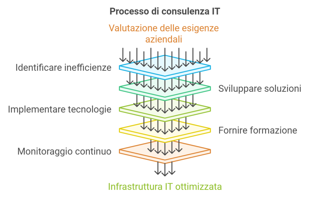 Fondamenti della consulenza informatica IT