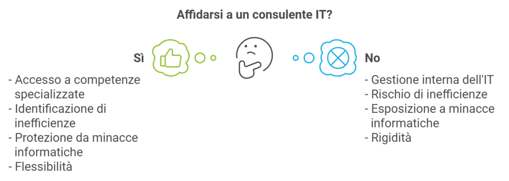Perché Affidarsi a un Consulente IT?