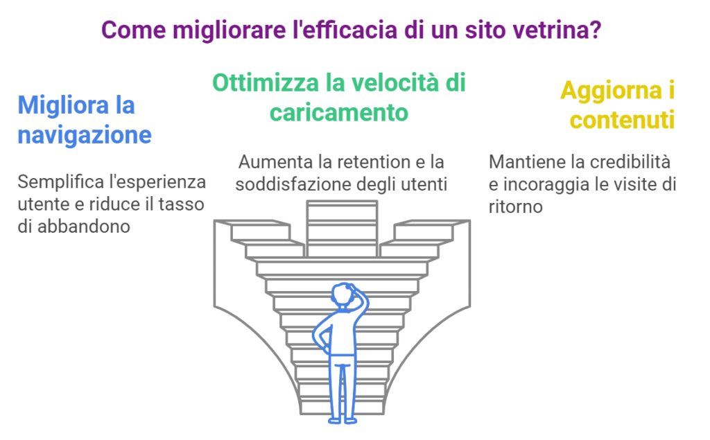 Struttura efficace di un sito web vetrina