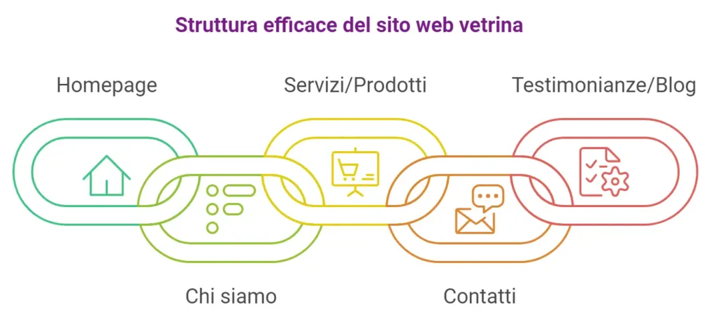 Struttura efficace di un sito web vetrina