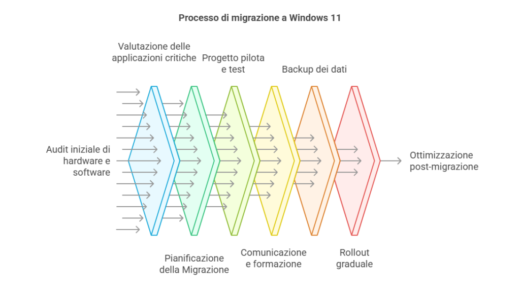 Windows 11: check-list processo di migrazione Windows 11: check-list processo di migrazione