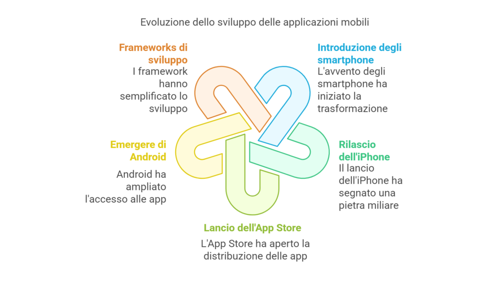 Evoluzione-dello-sviluppo-delle-app-mobile