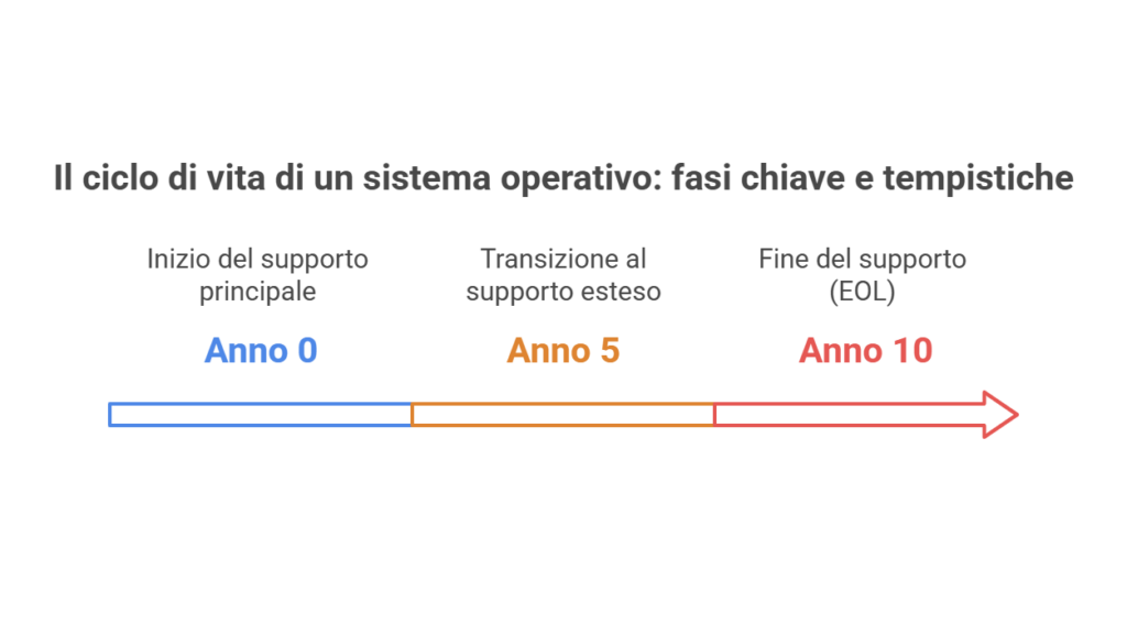 Fasi del ciclo di vita del sistema operativo Windows 10 Fasi del ciclo di vita del sistema operativo Windows 10
