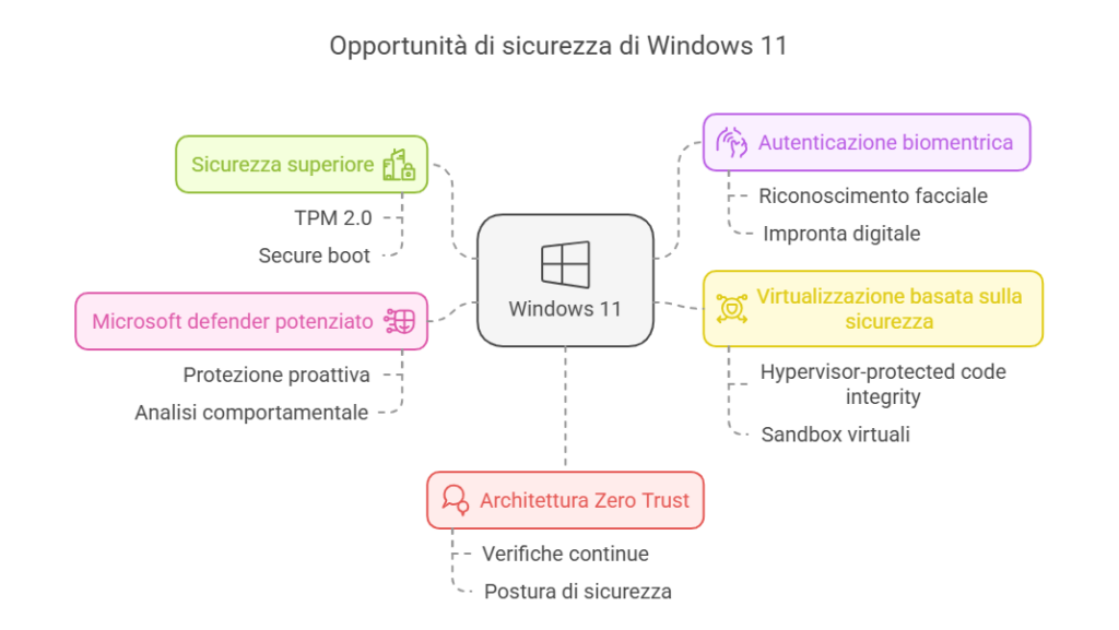Windows 11: miglioramenti di sicurezza Windows 11: miglioramenti di sicurezza