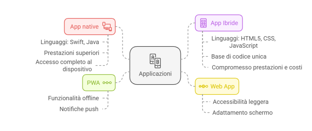 Tipologie di Applicazioni mobile