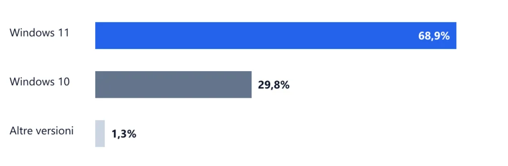 Grafico a barre: quota di mercato desktop Windows nel mondo a luglio 2026, Windows 11 68,9%, Windows 10 29,8%, altre versioni 1,3%