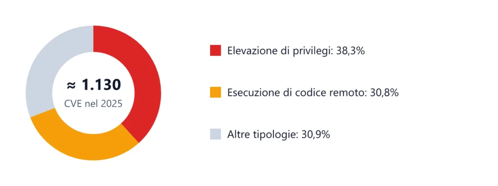 Grafico a ciambella: vulnerabilità Windows corrette nel 2025 per tipologia, elevazione di privilegi 38,3%, esecuzione di codice remoto 30,8%, altre tipologie 30,9%, totale circa 1.130 CVE