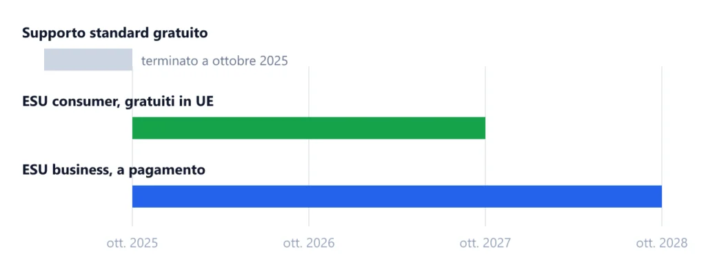Linea del tempo: supporto standard di Windows 10 terminato a ottobre 2025, ESU consumer gratuiti in UE fino a ottobre 2027, ESU business a pagamento fino a ottobre 2028