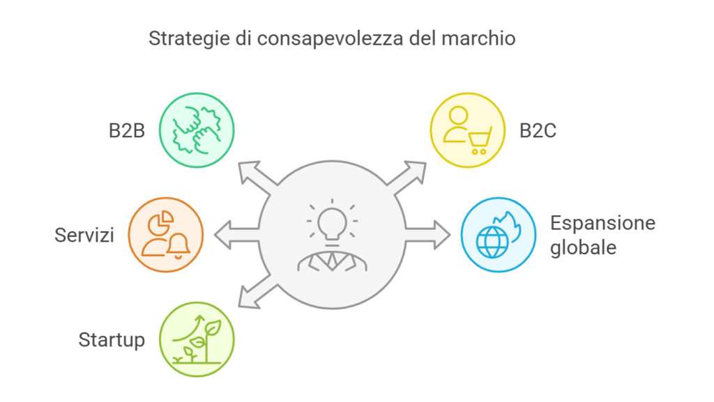 Brand awareness in contesti specifici