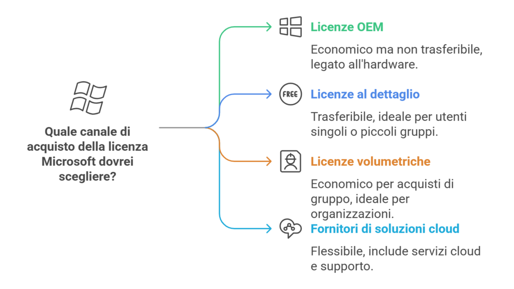 Come si acquistano le licenze Microsoft - Canali principali