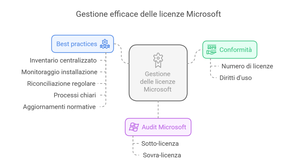 Gestione efficace e conformità delle licenze Microsoft