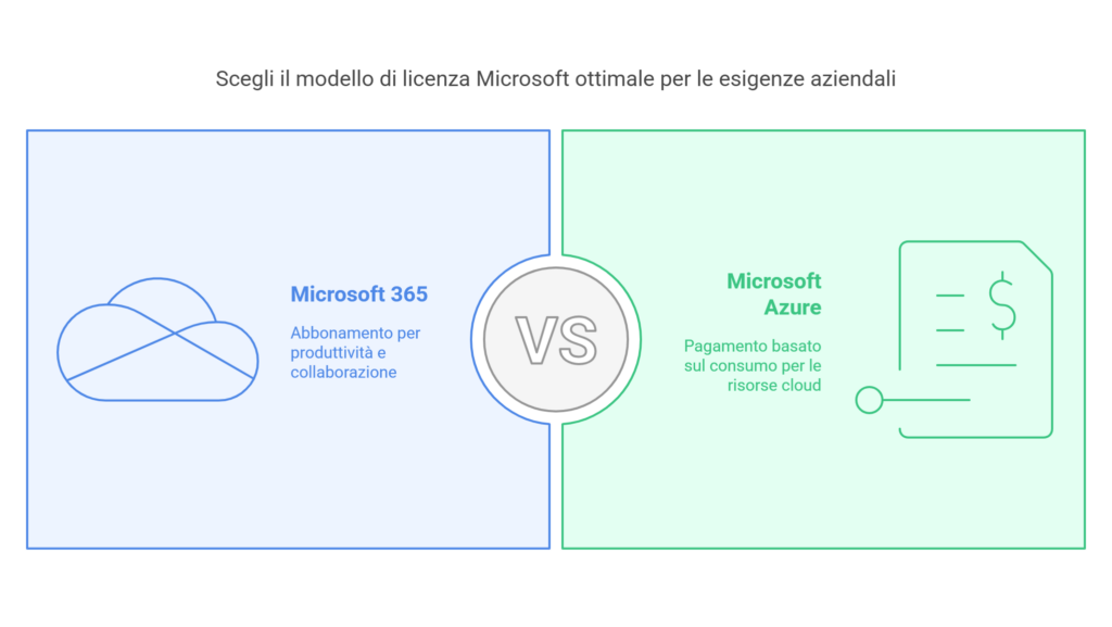 Licenze nell’era cloud - Microsoft 365 - Azure e il modello a sottoscrizione