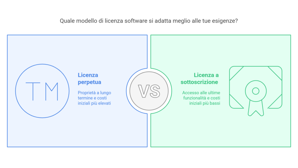 Licenze perpetue vs. sottoscrizioni