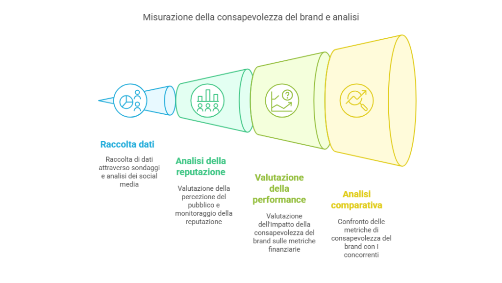 Misurazione e monitoraggio della brand awareness