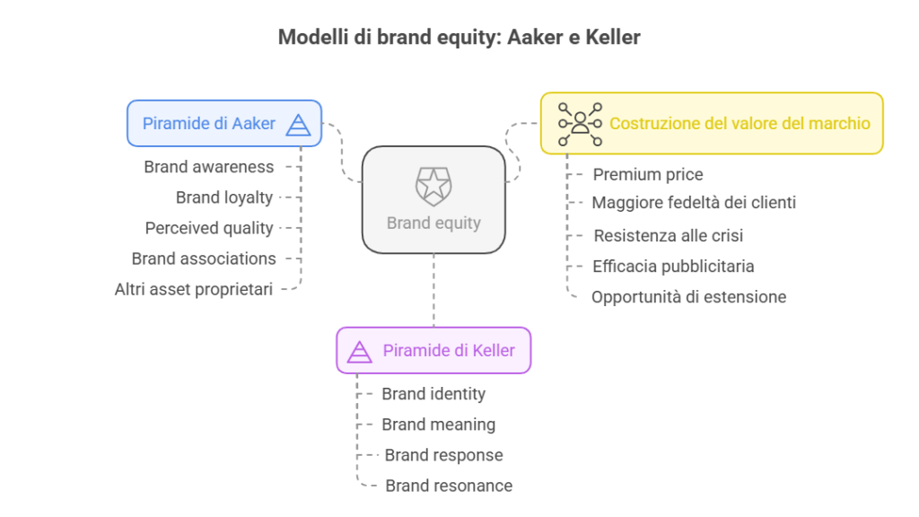 Modelli teorici di brand equity