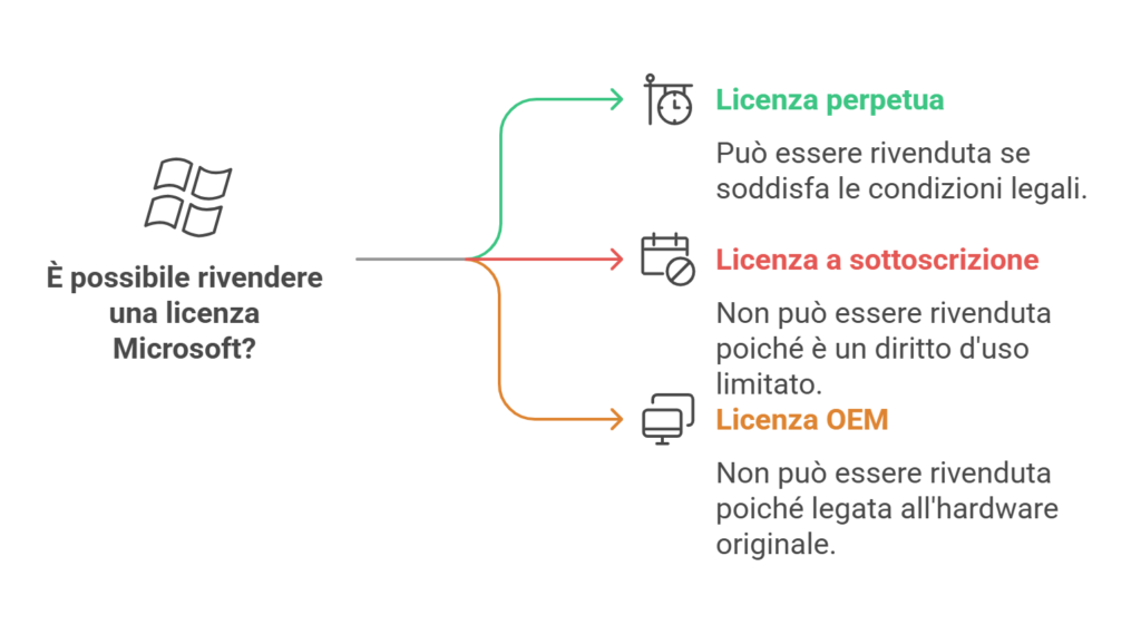 Rivendere le licenze Microsoft - Quando è permesso