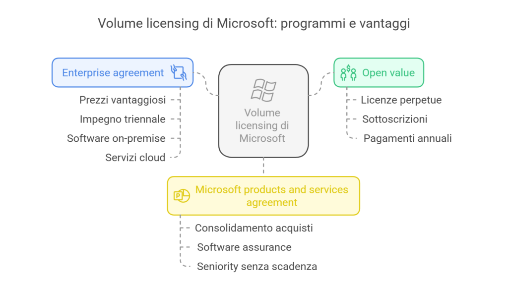 Volume licensing - soluzioni scalabili per le aziende