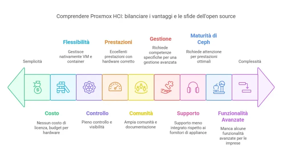 Iperconvergenza_Proxmox_ pro_e_contro