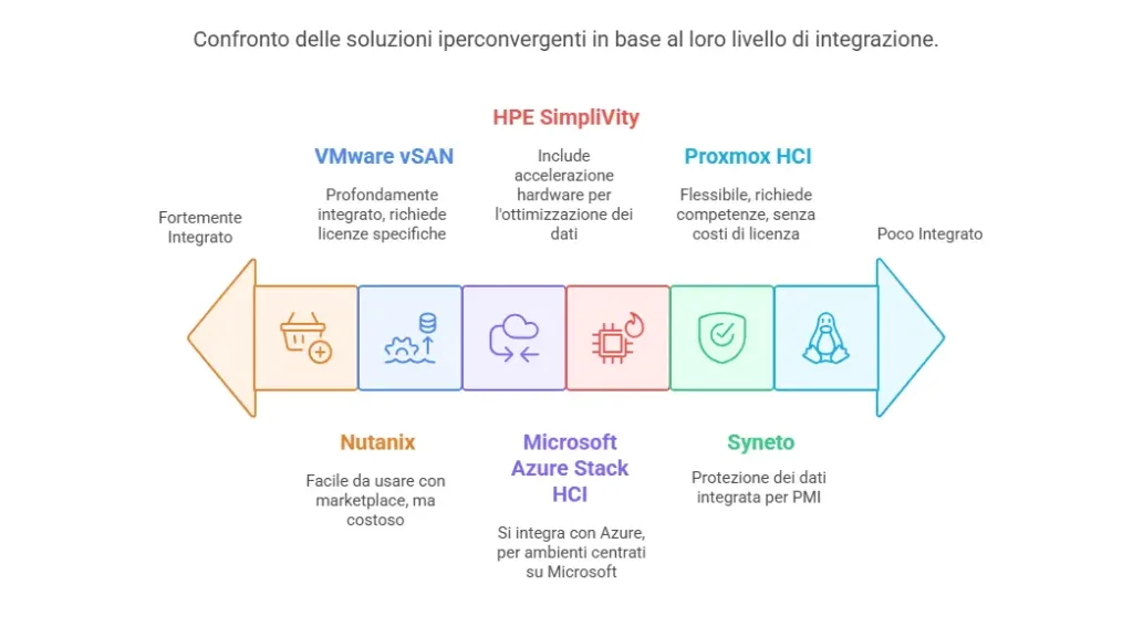 Proxmox HCI vs soluzioni iperconvergenti commerciali