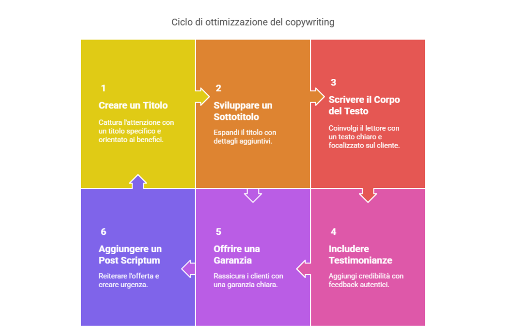 Contenuti-copywriting-le-parole-che-vendono-landing-page