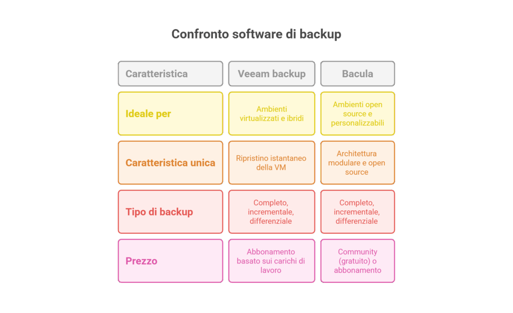 Confronto software di backup per PMI