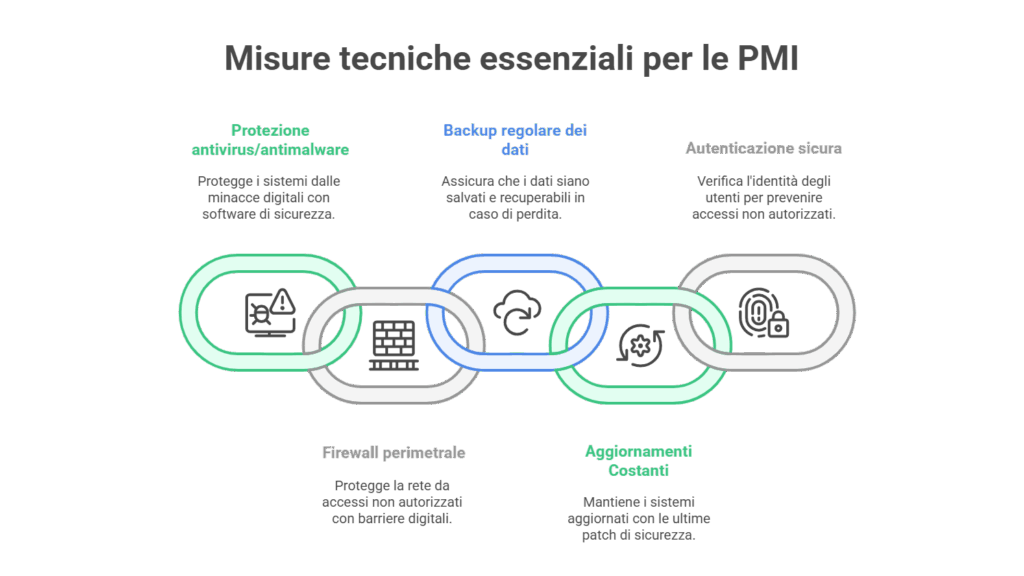 Le 5 misure tecniche obbligatorie per le PMI