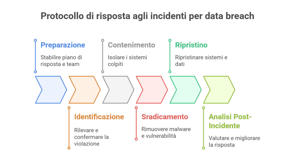 Protocollo di risposta agli incidenti data breach