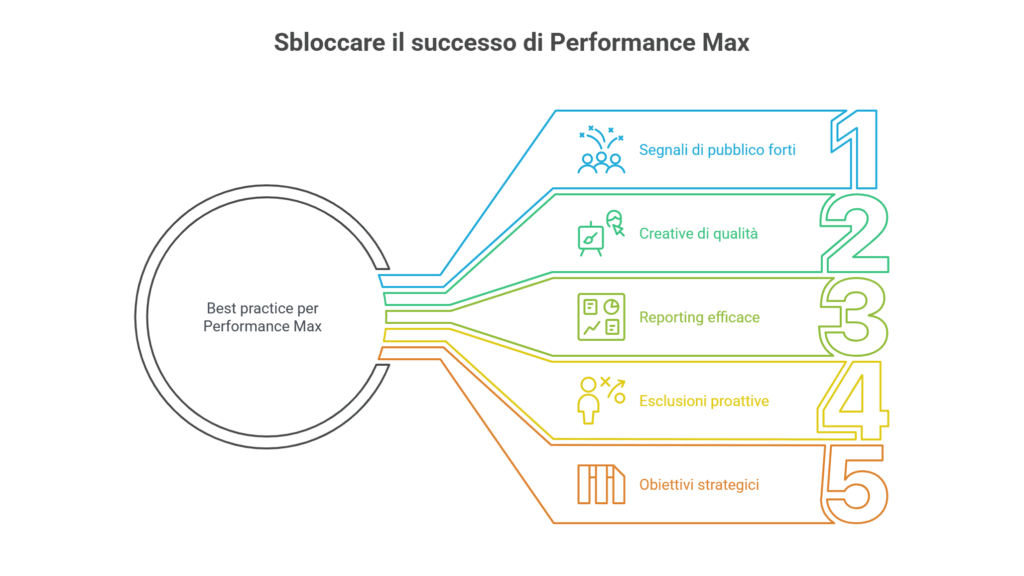 5 best practice per Performance Max